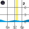 Red Dog Mine tide chart for Sunday, January 2, 2022