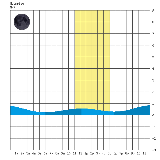 Red Dog Mine tide chart for Monday, January 31, 2022