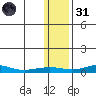 Red Dog Mine tide chart for Monday, January 31, 2022