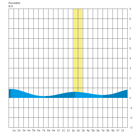 Red Dog Mine tide chart for Monday, January 3, 2022