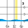Red Dog Mine tide chart for Monday, January 3, 2022
