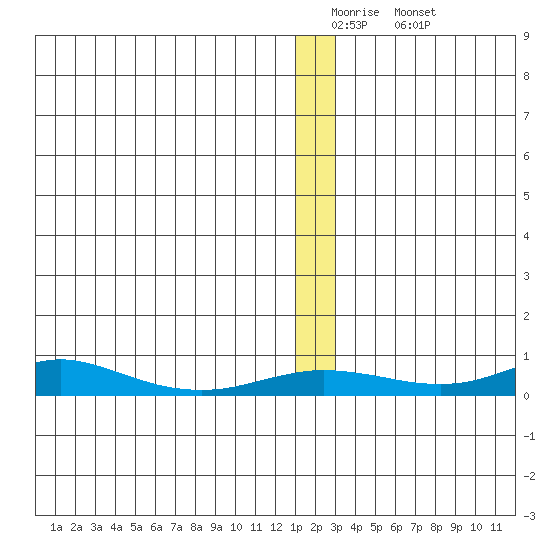 Red Dog Mine tide chart for Tuesday, January 4, 2022