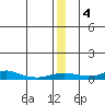 Red Dog Mine tide chart for Tuesday, January 4, 2022
