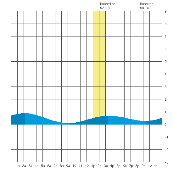 Red Dog Mine tide chart for Wednesday, January 5, 2022