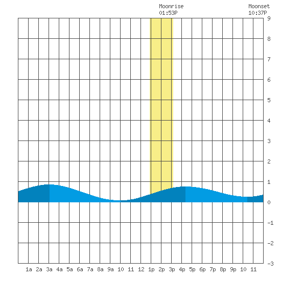 Red Dog Mine tide chart for Thursday, January 6, 2022