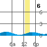 Red Dog Mine tide chart for Thursday, January 6, 2022