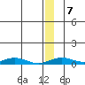 Red Dog Mine tide chart for Friday, January 7, 2022