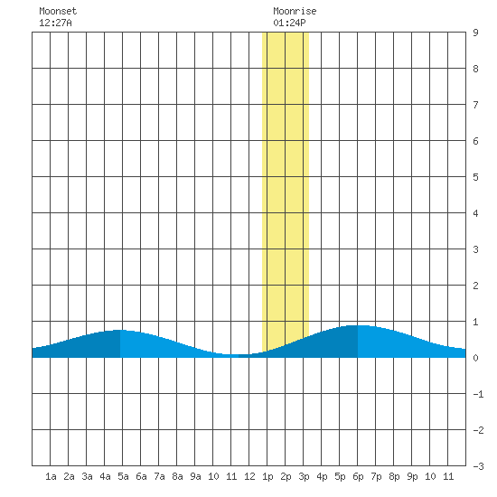 Red Dog Mine tide chart for Saturday, January 8, 2022