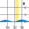 Red Dog Mine tide chart for Saturday, January 8, 2022