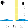 Red Dog Mine tide chart for Sunday, January 9, 2022