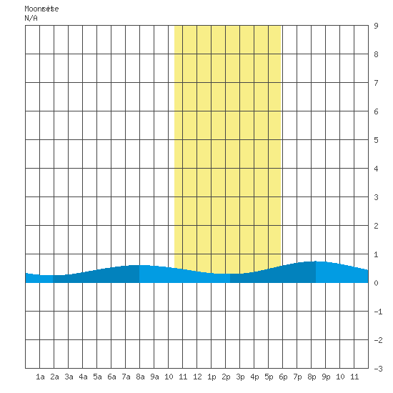 Red Dog Mine tide chart for Thursday, February 10, 2022
