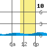 Red Dog Mine tide chart for Thursday, February 10, 2022