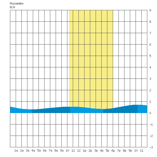 Red Dog Mine tide chart for Saturday, February 12, 2022