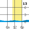 Red Dog Mine tide chart for Sunday, February 13, 2022