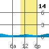 Red Dog Mine tide chart for Monday, February 14, 2022