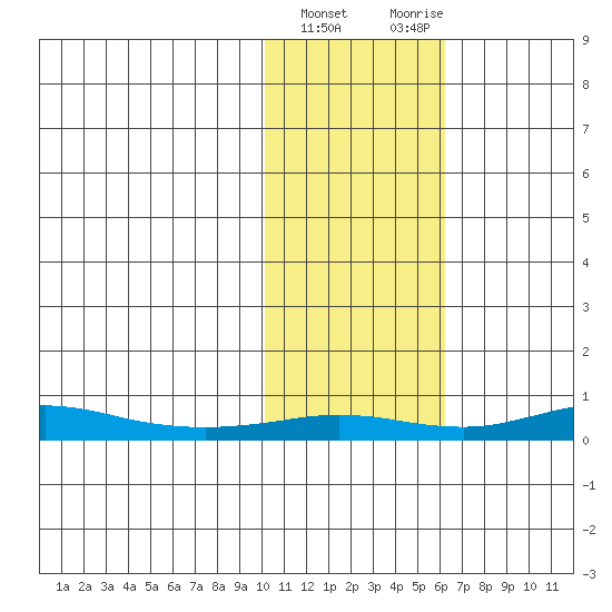 Red Dog Mine tide chart for Tuesday, February 15, 2022
