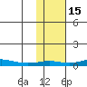 Red Dog Mine tide chart for Tuesday, February 15, 2022