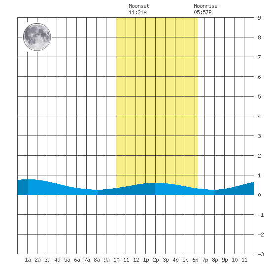 Red Dog Mine tide chart for Wednesday, February 16, 2022