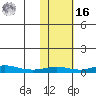 Red Dog Mine tide chart for Wednesday, February 16, 2022