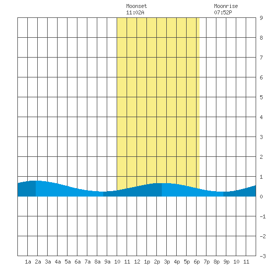Red Dog Mine tide chart for Thursday, February 17, 2022
