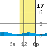 Red Dog Mine tide chart for Thursday, February 17, 2022