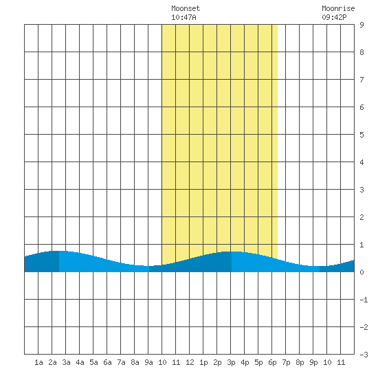 Red Dog Mine tide chart for Friday, February 18, 2022