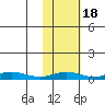 Red Dog Mine tide chart for Friday, February 18, 2022