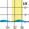 Red Dog Mine tide chart for Saturday, February 19, 2022