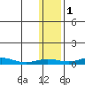 Red Dog Mine tide chart for Tuesday, February 1, 2022