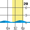 Red Dog Mine tide chart for Sunday, February 20, 2022