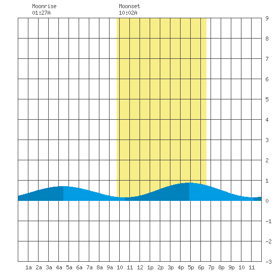 Red Dog Mine tide chart for Monday, February 21, 2022