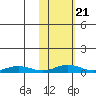 Red Dog Mine tide chart for Monday, February 21, 2022
