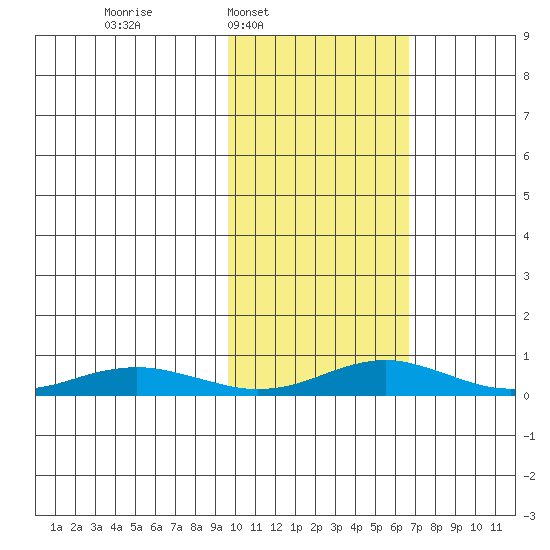 Red Dog Mine tide chart for Tuesday, February 22, 2022