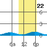 Red Dog Mine tide chart for Tuesday, February 22, 2022