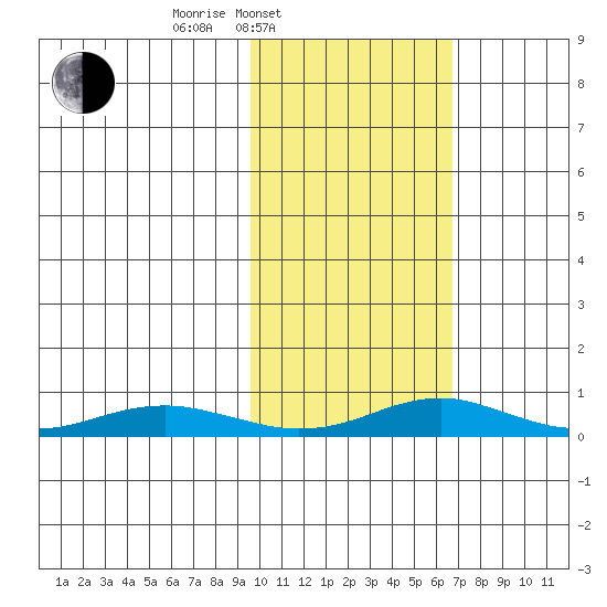 Red Dog Mine tide chart for Wednesday, February 23, 2022