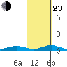 Red Dog Mine tide chart for Wednesday, February 23, 2022