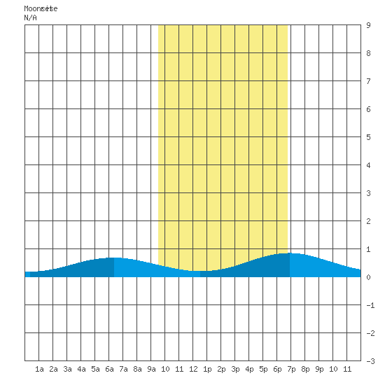 Red Dog Mine tide chart for Thursday, February 24, 2022