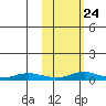 Red Dog Mine tide chart for Thursday, February 24, 2022