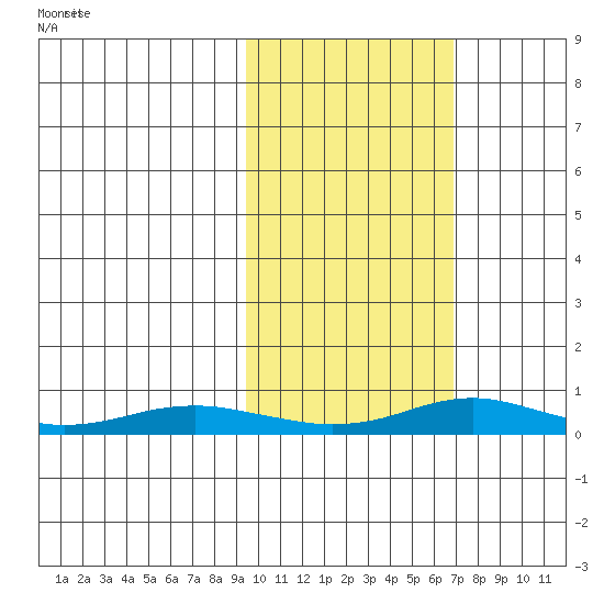 Red Dog Mine tide chart for Friday, February 25, 2022