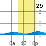 Red Dog Mine tide chart for Friday, February 25, 2022
