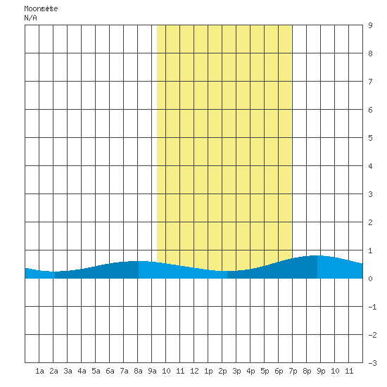 Red Dog Mine tide chart for Saturday, February 26, 2022