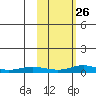 Red Dog Mine tide chart for Saturday, February 26, 2022