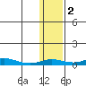 Red Dog Mine tide chart for Wednesday, February 2, 2022