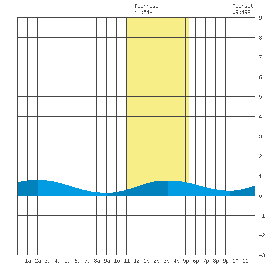 Red Dog Mine tide chart for Thursday, February 3, 2022