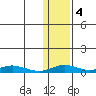 Red Dog Mine tide chart for Friday, February 4, 2022
