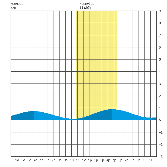 Red Dog Mine tide chart for Saturday, February 5, 2022