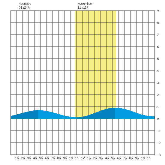 Red Dog Mine tide chart for Sunday, February 6, 2022
