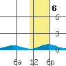 Red Dog Mine tide chart for Sunday, February 6, 2022