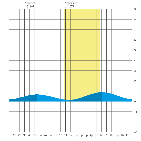 Red Dog Mine tide chart for Monday, February 7, 2022