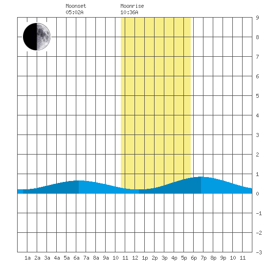 Red Dog Mine tide chart for Tuesday, February 8, 2022